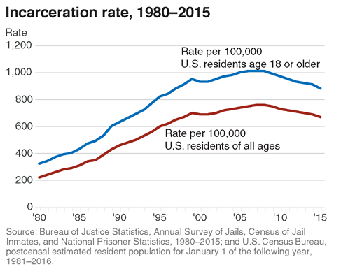 incarceration rate